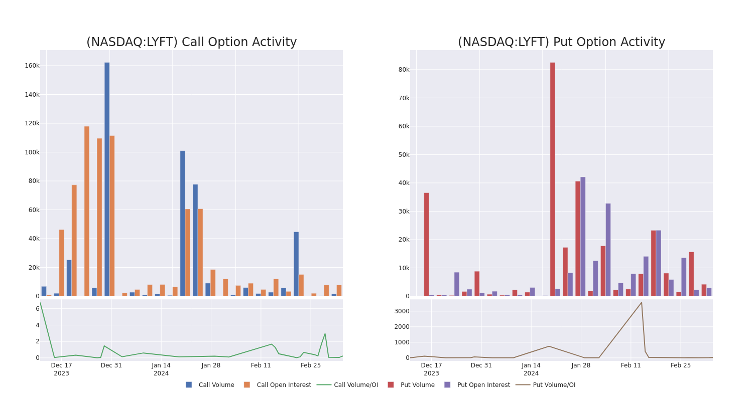 Options Call Chart