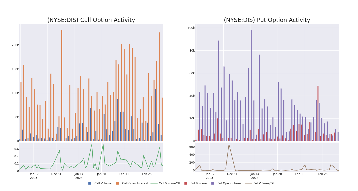 Options Call Chart