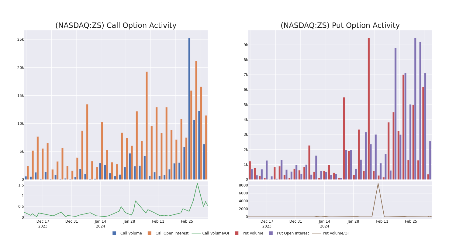 Options Call Chart