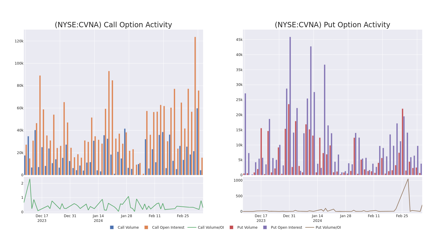 Options Call Chart