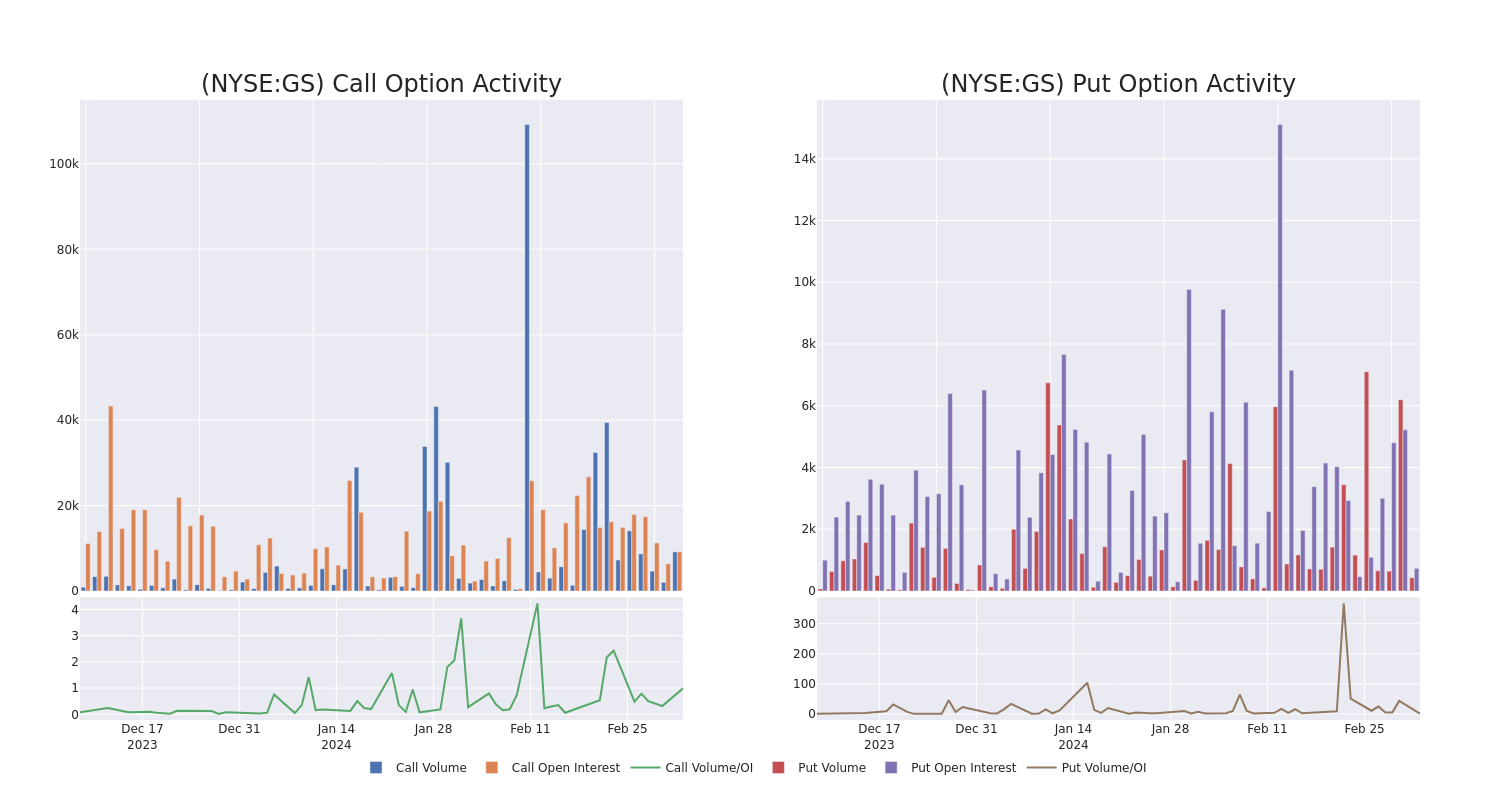 Options Call Chart