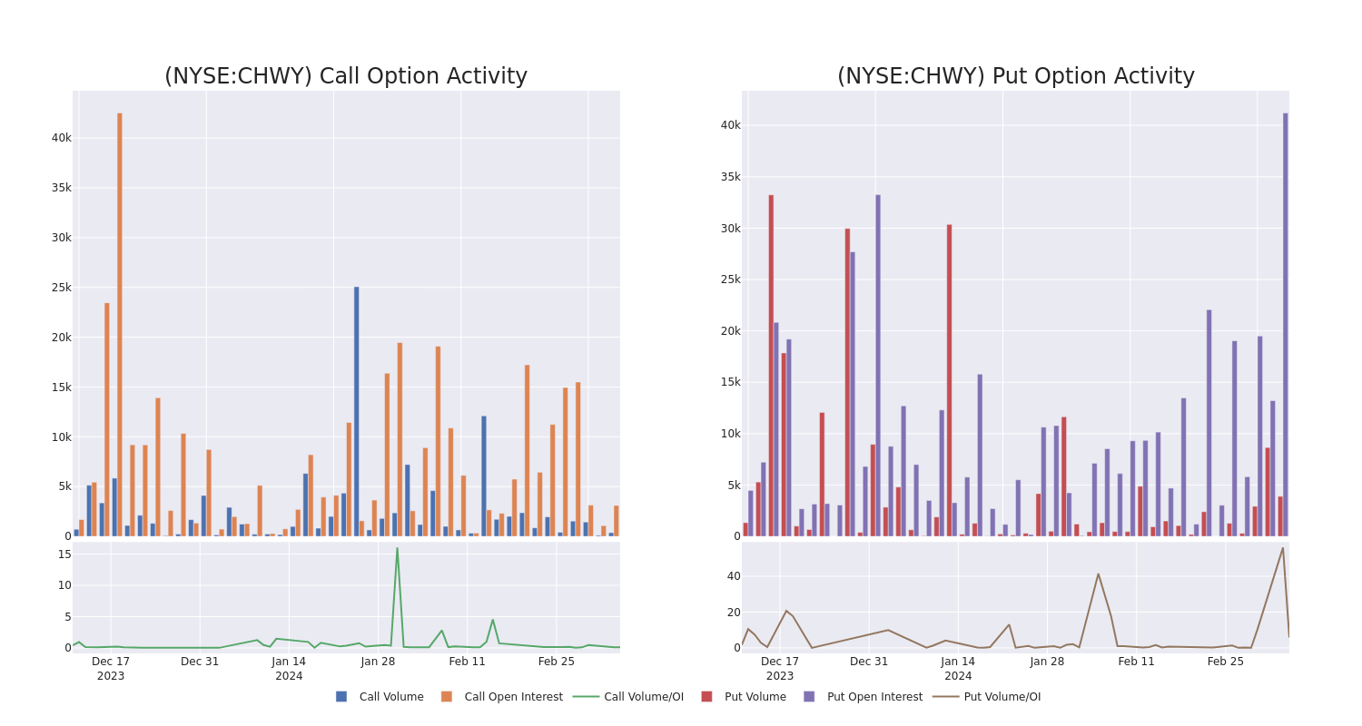 Options Call Chart