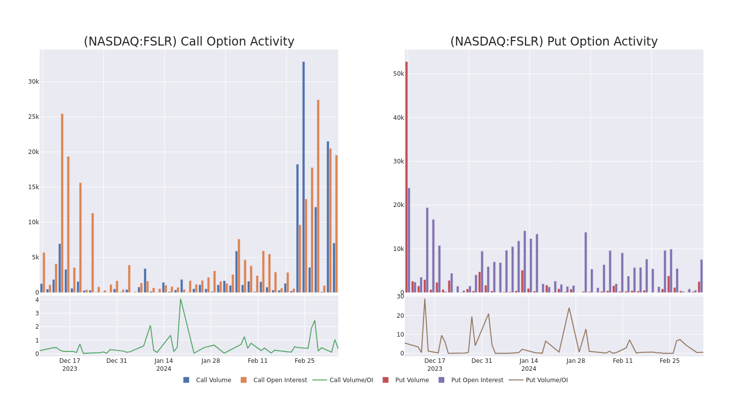 Options Call Chart