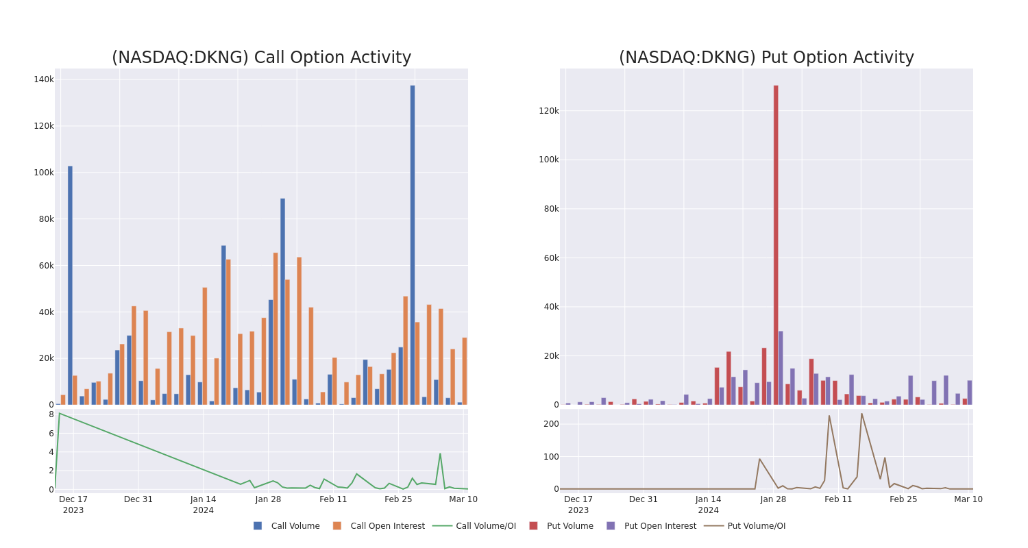 Options Call Chart