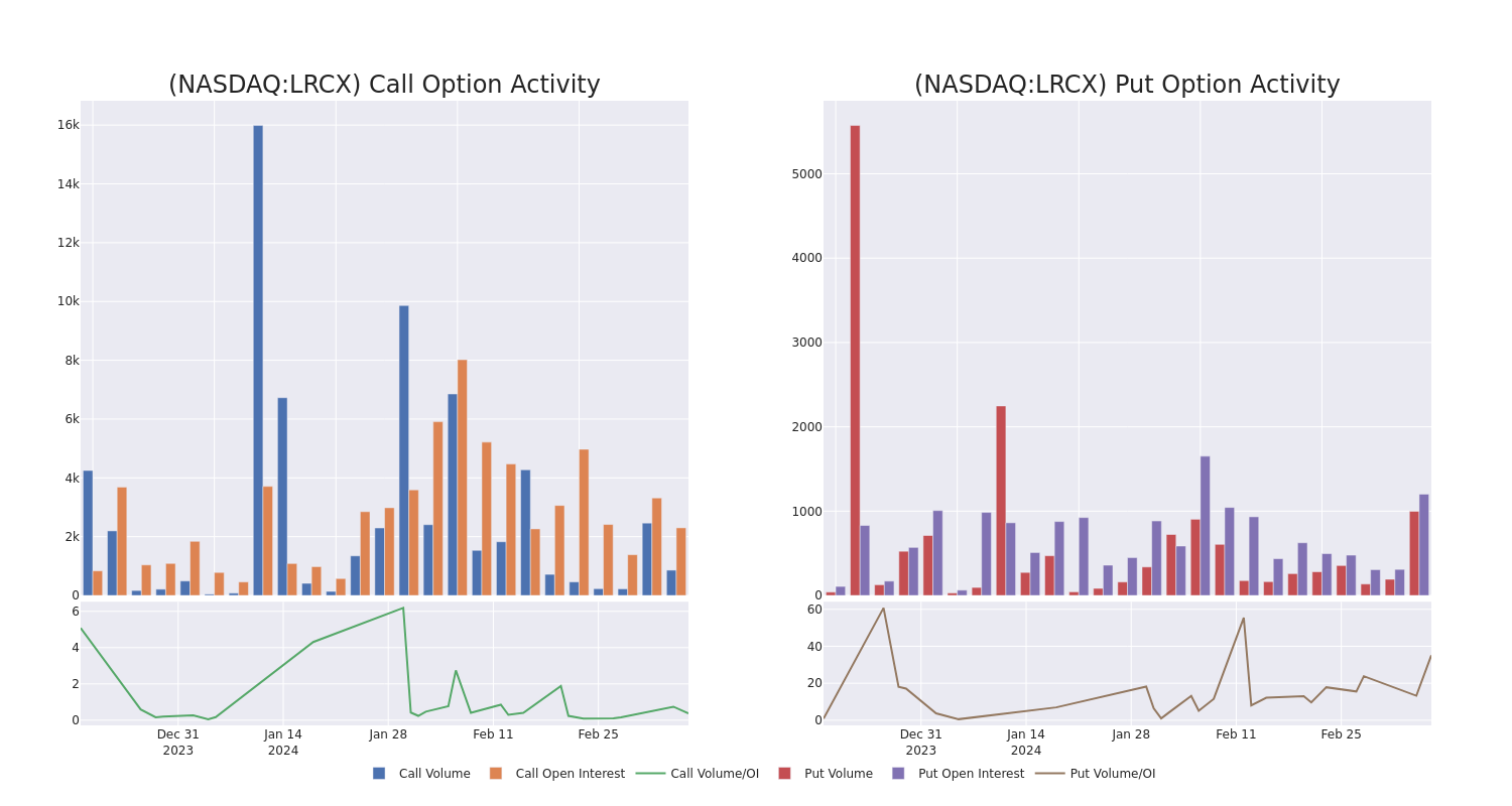 Options Call Chart