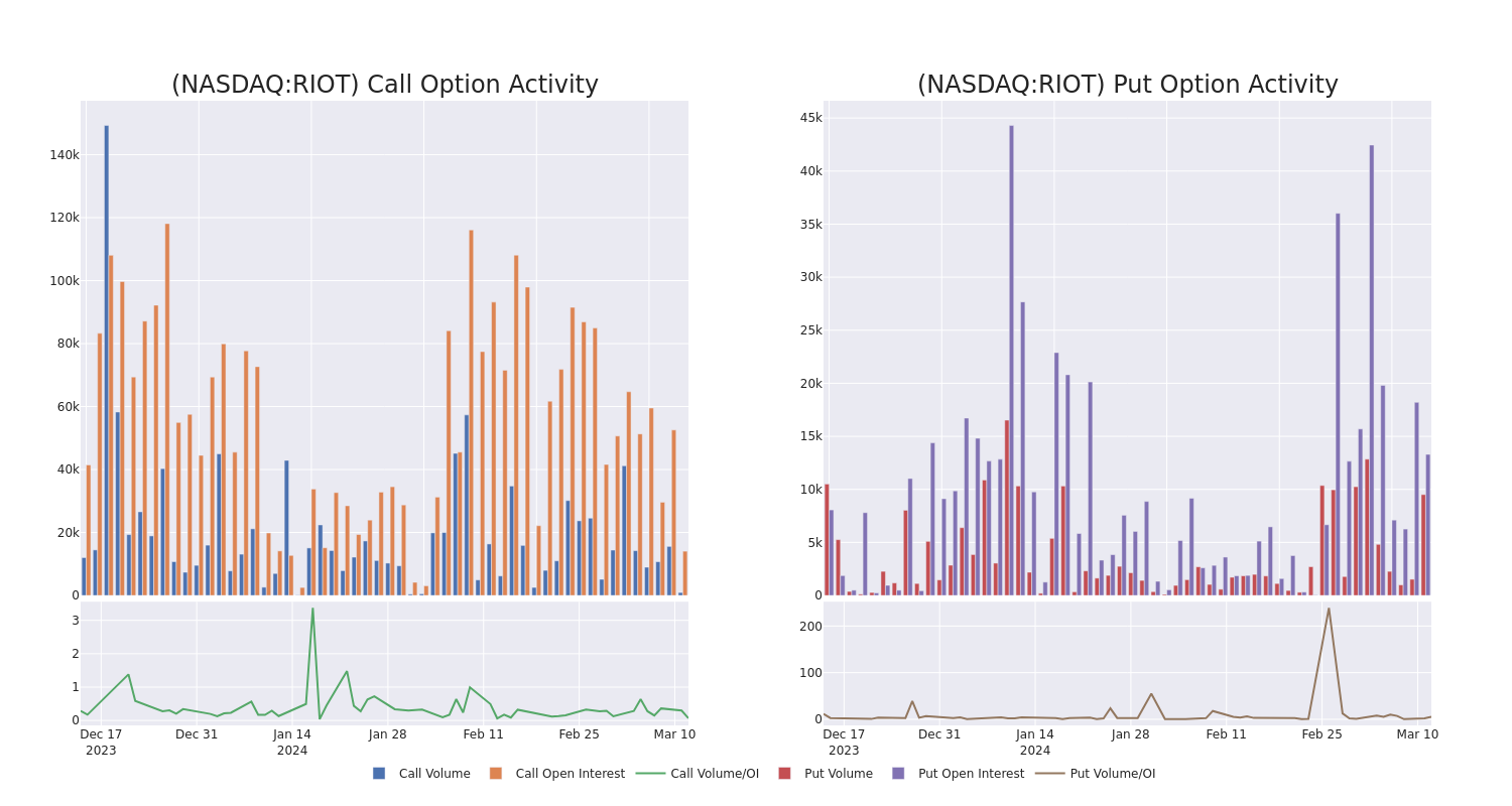 Options Call Chart