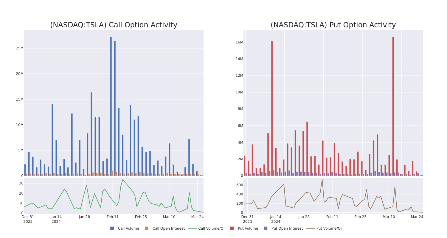 Options Call Chart