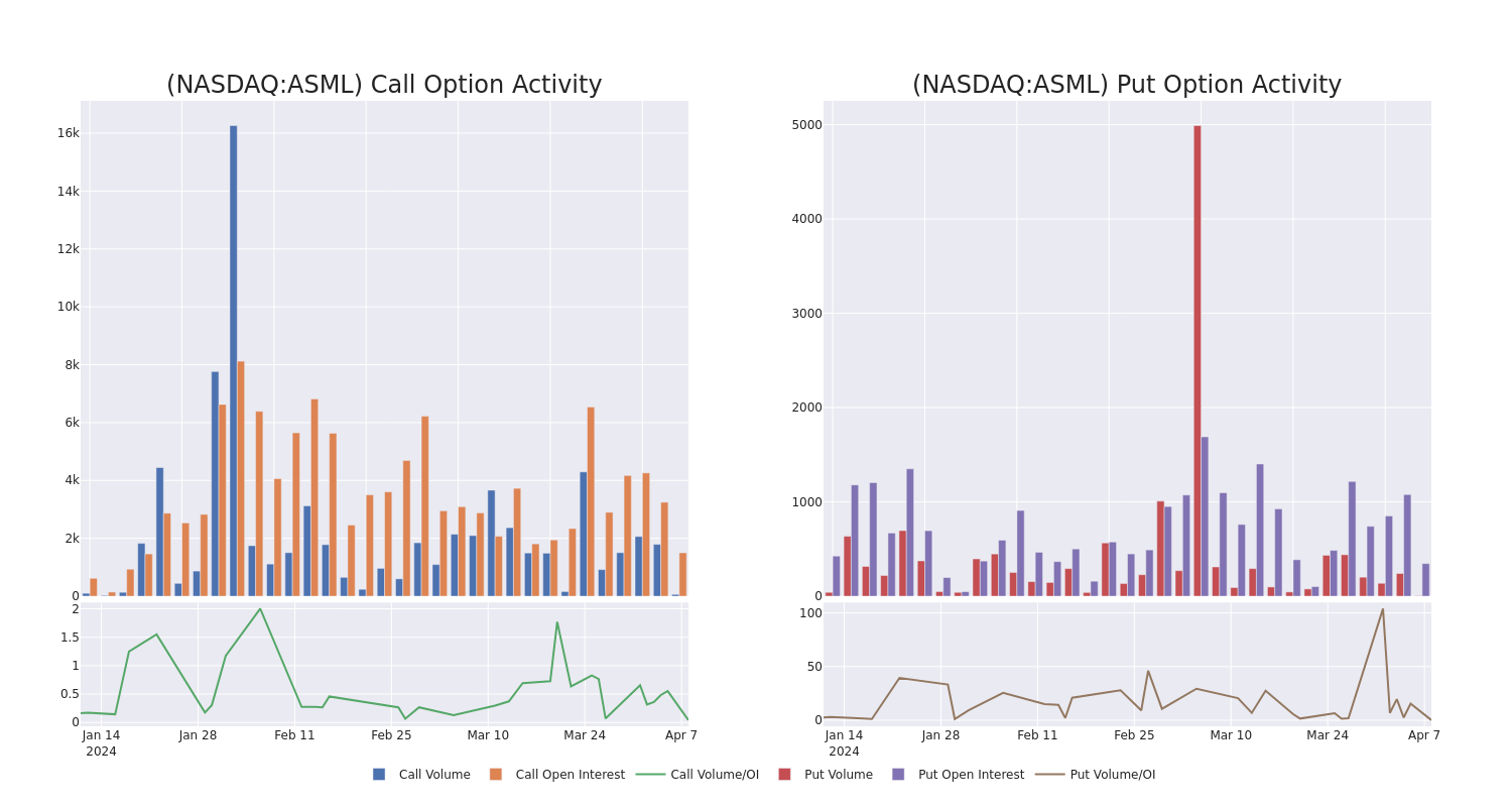 Options Call Chart