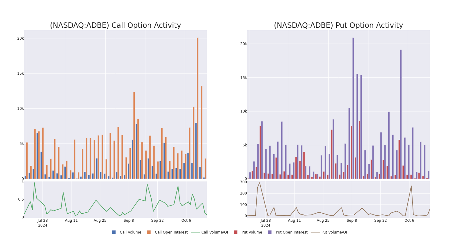 Options Call Chart