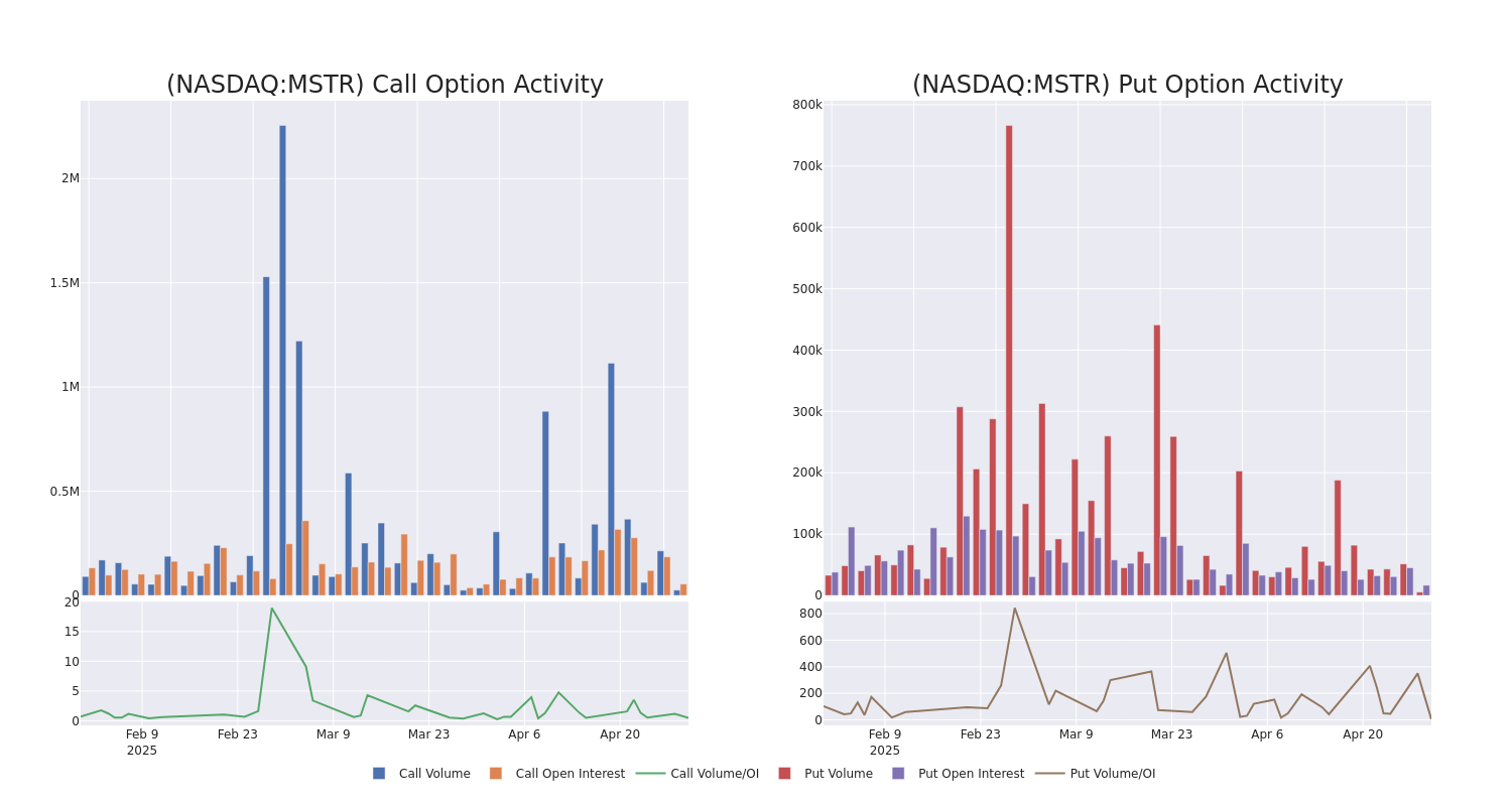 Options Call Chart