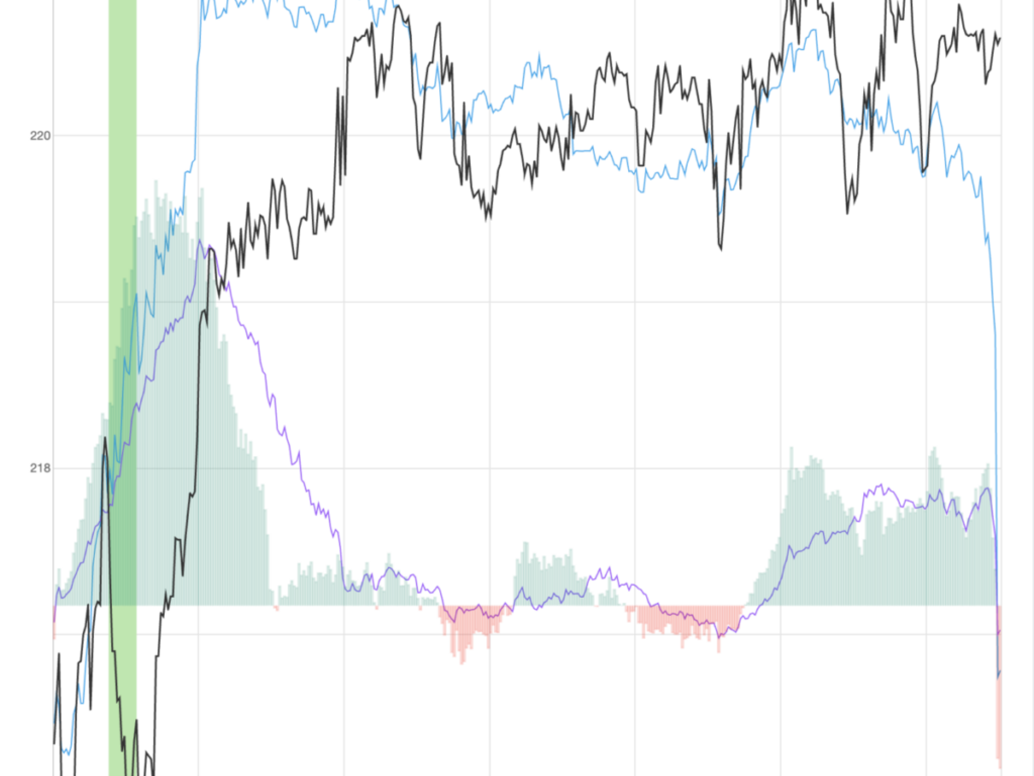 DoorDash Rises 2.4% After Key Trading Signal