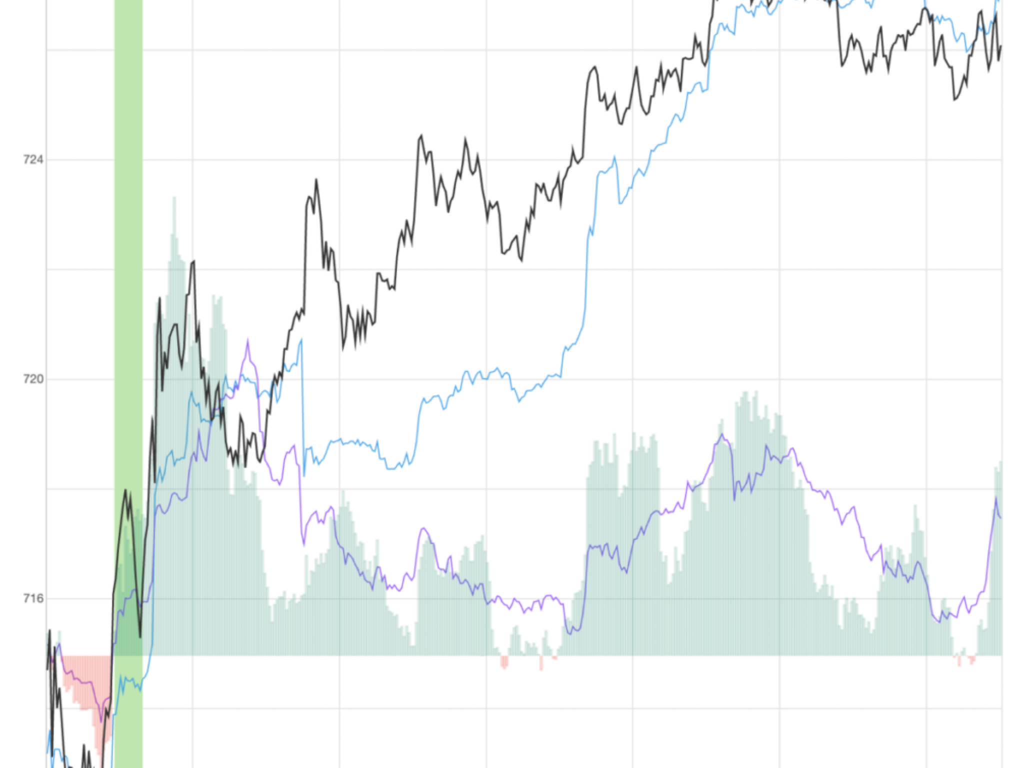 Meta Up 1.7% After Key Trading Signal Flashes Again This Week