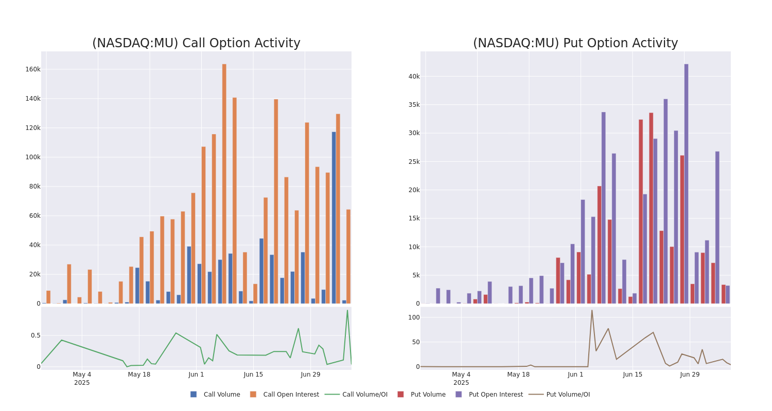 Options Call Chart