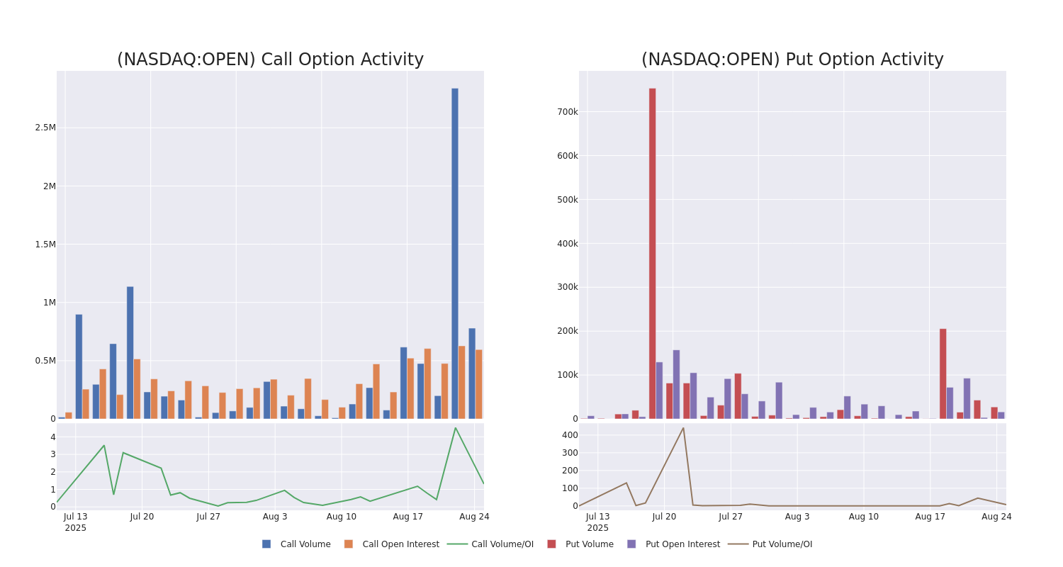 Options Call Chart