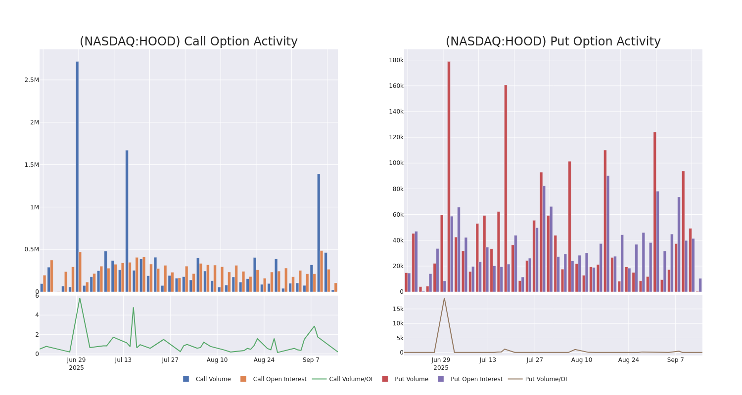 Options Call Chart