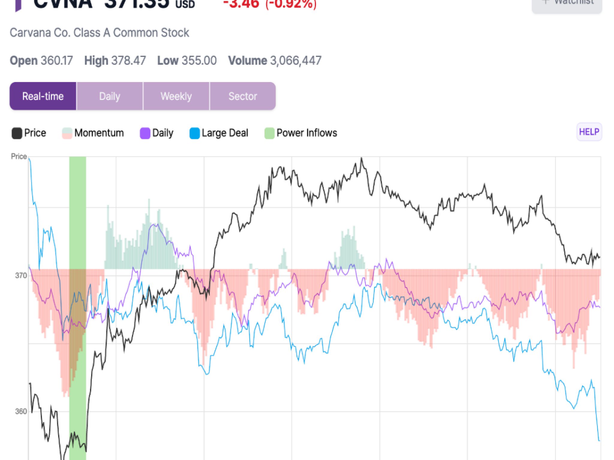 Carvana Stock Gains Up To 5.8% After Power Inflow Signal