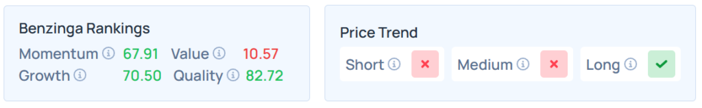 Benzinga's Edge Stock Rankings for NFLX.